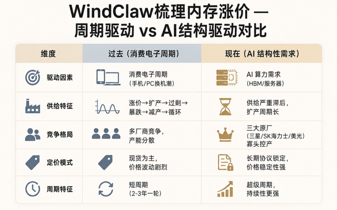 暴涨13倍！传统周期失效，存储涨价潮何时休
